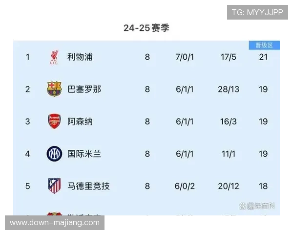 拜仁欧冠小组赛全胜晋级，收入榜位列欧洲前列